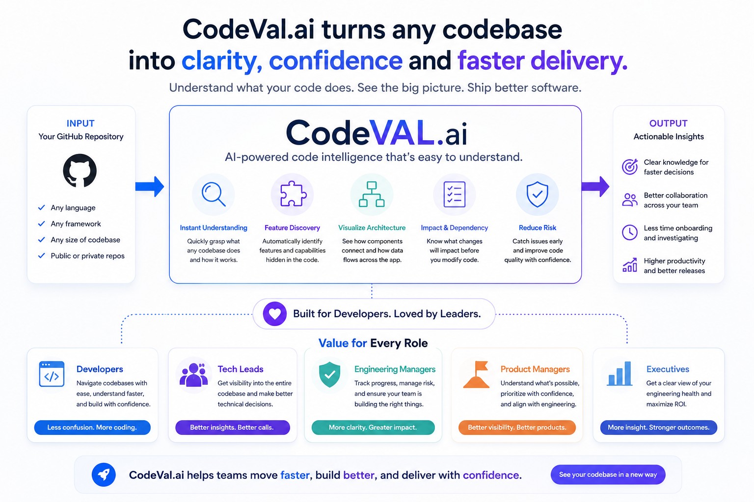CodeVal product preview